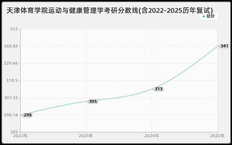天津体育学院运动与健康管理学考研分数线(含2022-2025历年复试)