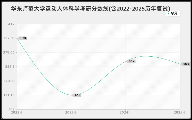 华东师范大学运动人体科学考研分数线(含2022-2025历年复试)
