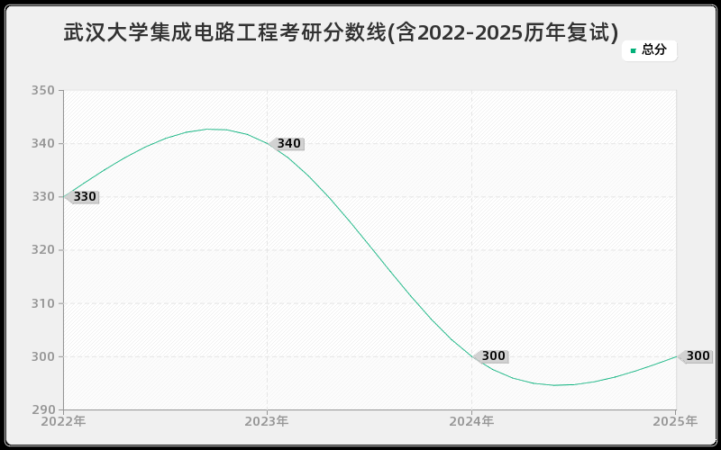 武汉大学集成电路工程考研分数线(含2022-2025历年复试)