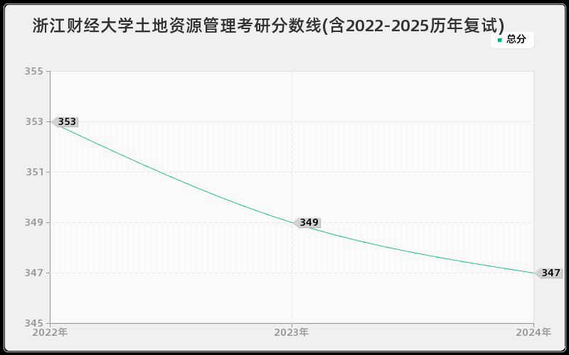 浙江财经大学土地资源管理考研分数线(含2022-2025历年复试)