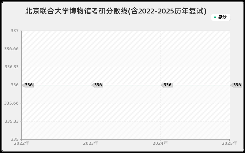 北京联合大学博物馆考研分数线(含2022-2025历年复试)