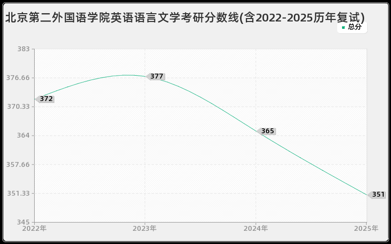 北京第二外国语学院英语语言文学考研分数线(含2022-2025历年复试)