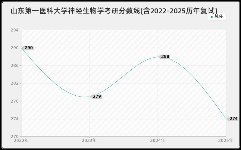 山东第一医科大学神经生物学考研分数线(含2022-2025历年复试)