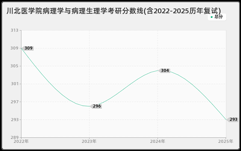 川北医学院病理学与病理生理学考研分数线(含2022-2025历年复试)