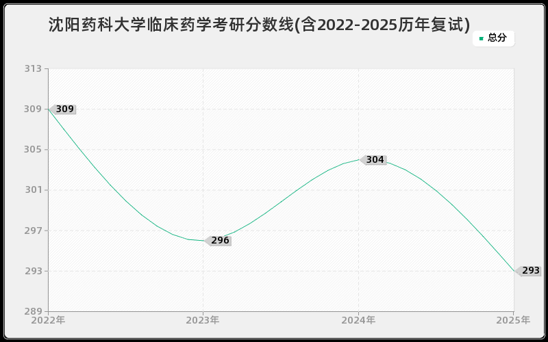 沈阳药科大学临床药学考研分数线(含2022-2025历年复试)