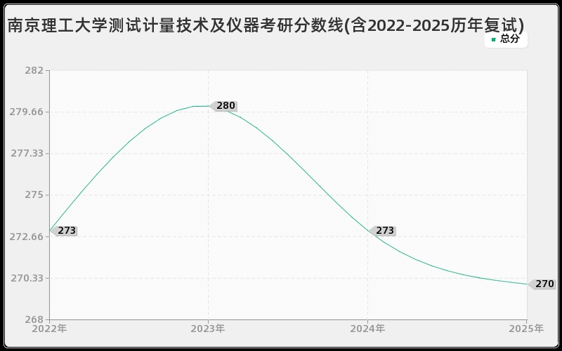南京理工大学测试计量技术及仪器考研分数线(含2022-2025历年复试)