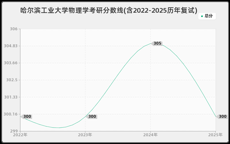 哈尔滨工业大学物理学考研分数线(含2022-2025历年复试)