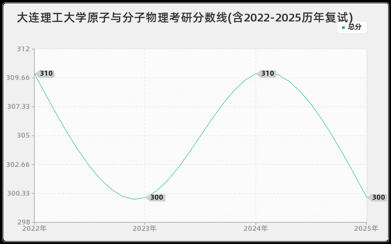大连理工大学原子与分子物理考研分数线(含2022-2025历年复试)