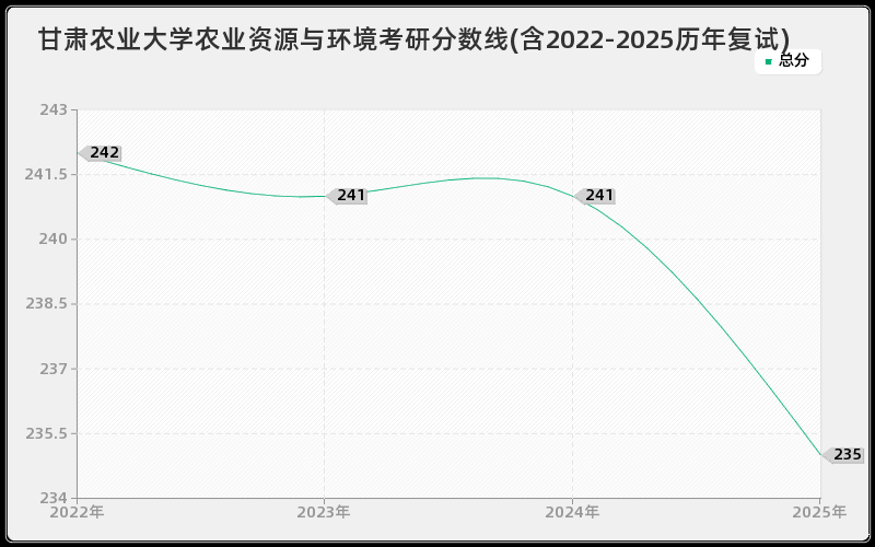 甘肃农业大学农业资源与环境考研分数线(含2022-2025历年复试)