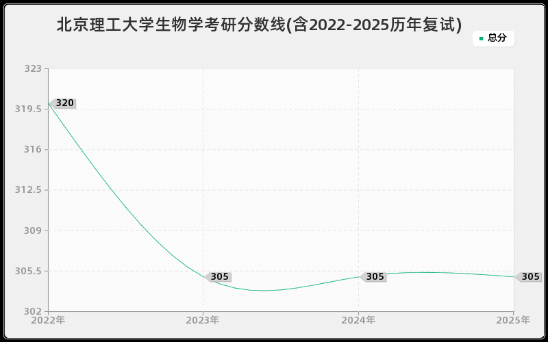 北京理工大学生物学考研分数线(含2022-2025历年复试)