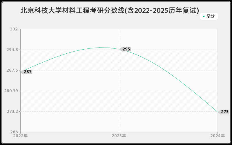 北京科技大学材料工程考研分数线(含2022-2025历年复试)