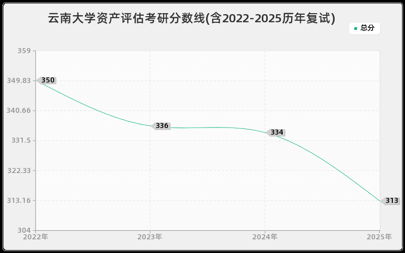 云南大学资产评估考研分数线(含2022-2025历年复试)