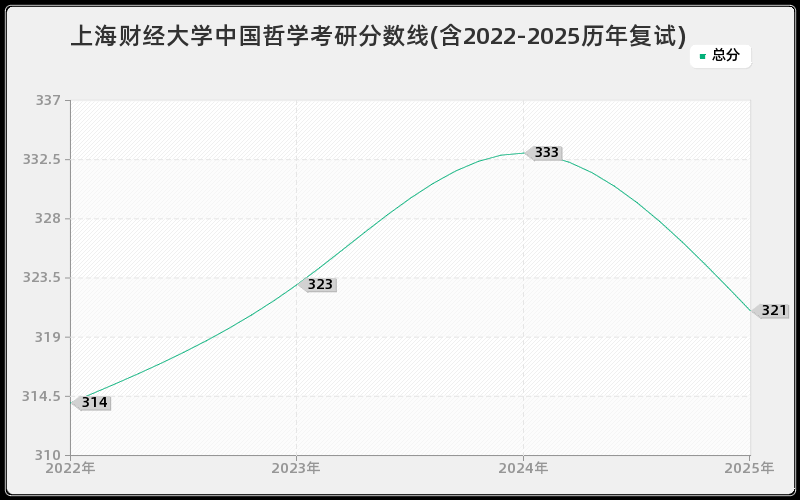 上海财经大学中国哲学考研分数线(含2022-2025历年复试)