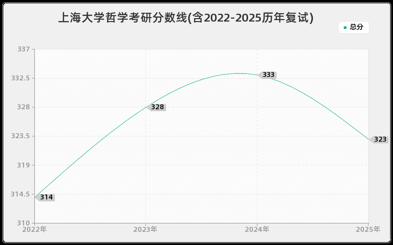 上海大学哲学考研分数线(含2022-2025历年复试)