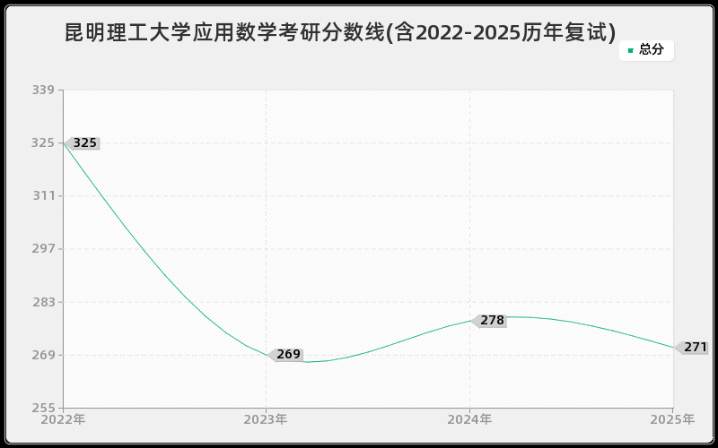 昆明理工大学应用数学考研分数线(含2022-2025历年复试)