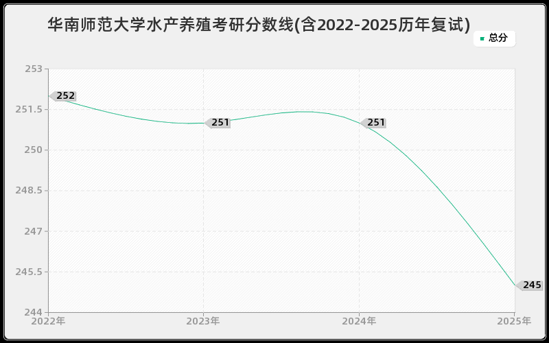 华南师范大学水产养殖考研分数线(含2022-2025历年复试)