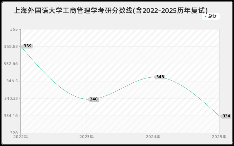 上海外国语大学工商管理学考研分数线(含2022-2025历年复试)