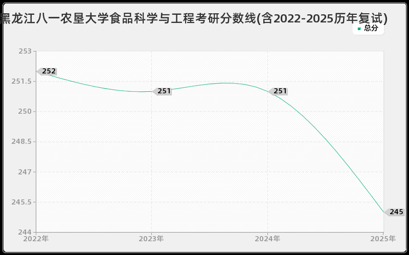 黑龙江八一农垦大学食品科学与工程考研分数线(含2022-2025历年复试)