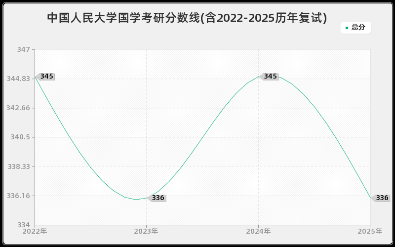 中国人民大学国学考研分数线(含2022-2025历年复试)