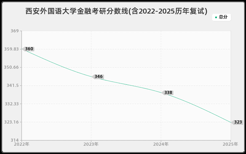西安外国语大学金融考研分数线(含2022-2025历年复试)