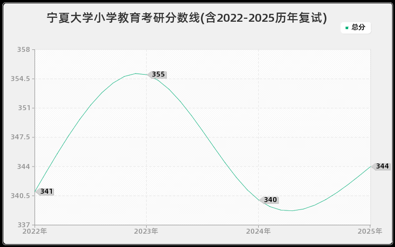 宁夏大学小学教育考研分数线(含2022-2025历年复试)
