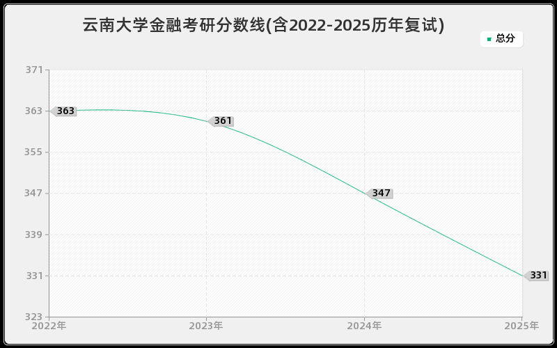 云南大学金融考研分数线(含2022-2025历年复试)