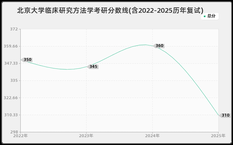 北京大学临床研究方法学考研分数线(含2022-2025历年复试)