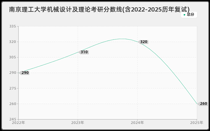 南京理工大学机械设计及理论考研分数线(含2022-2025历年复试)