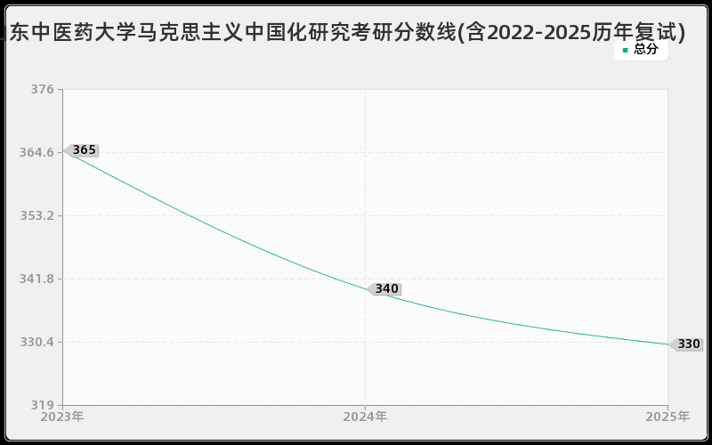 山东中医药大学马克思主义中国化研究考研分数线(含2022-2025历年复试)