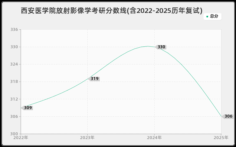西安医学院放射影像学考研分数线(含2022-2025历年复试)
