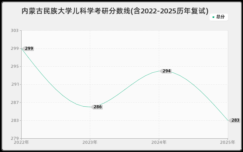 内蒙古民族大学儿科学考研分数线(含2022-2025历年复试)