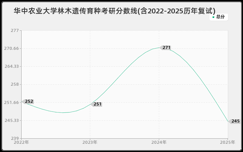 华中农业大学林木遗传育种考研分数线(含2022-2025历年复试)