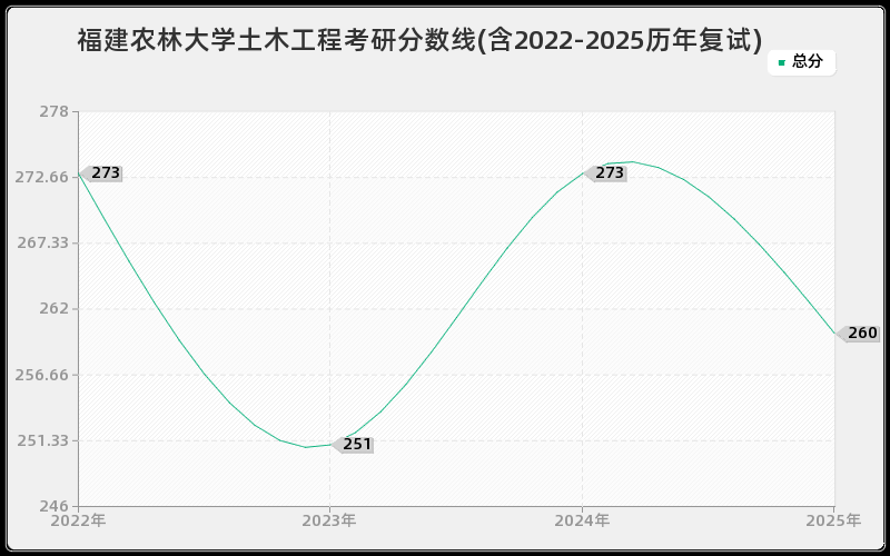 福建农林大学土木工程考研分数线(含2022-2025历年复试)