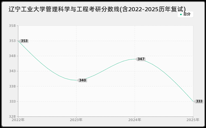 辽宁工业大学管理科学与工程考研分数线(含2022-2025历年复试)