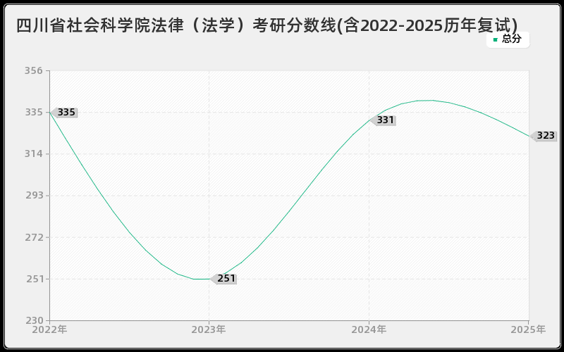 四川省社会科学院法律（法学）考研分数线(含2022-2025历年复试)