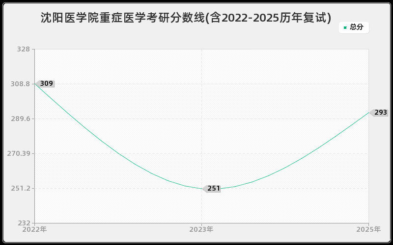 沈阳医学院重症医学考研分数线(含2022-2025历年复试)