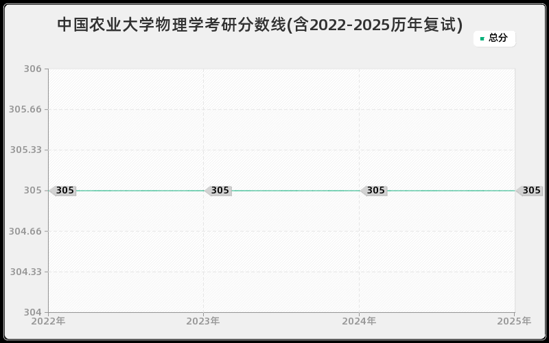 中国农业大学物理学考研分数线(含2022-2025历年复试)