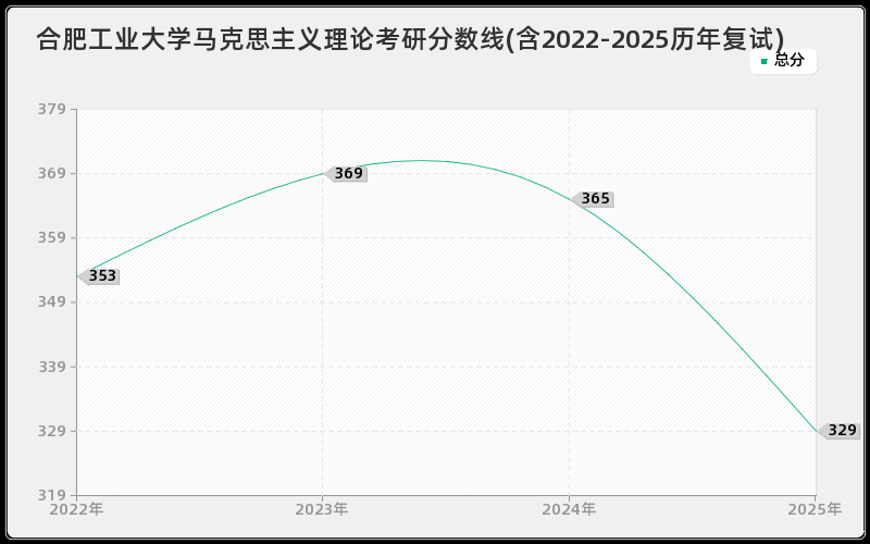 合肥工业大学马克思主义理论考研分数线(含2022-2025历年复试)