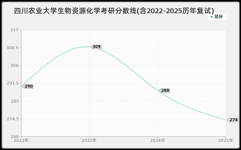 四川农业大学生物资源化学考研分数线(含2022-2025历年复试)