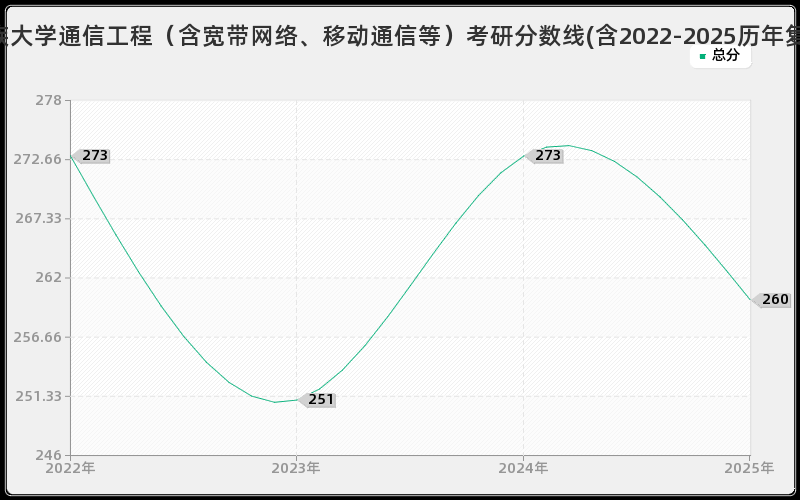 中南民族大学通信工程（含宽带网络、移动通信等）考研分数线(含2022-2025历年复试)