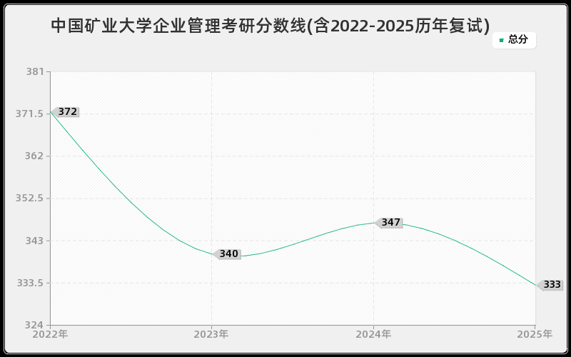 中国矿业大学企业管理考研分数线(含2022-2025历年复试)
