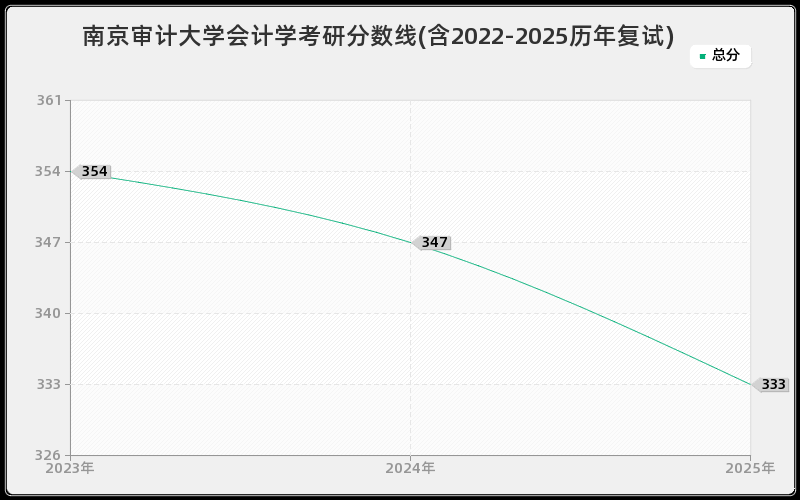 南京审计大学会计学考研分数线(含2022-2025历年复试)