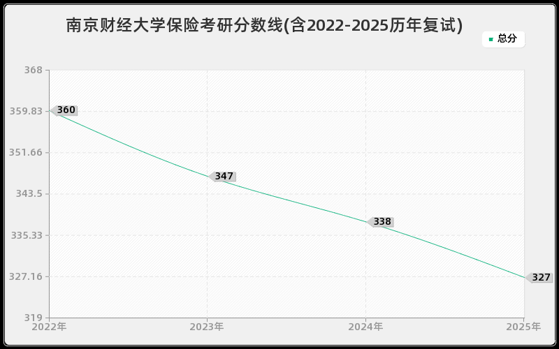 南京财经大学保险考研分数线(含2022-2025历年复试)