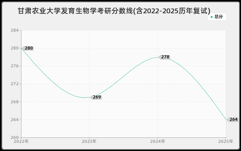 甘肃农业大学发育生物学考研分数线(含2022-2025历年复试)