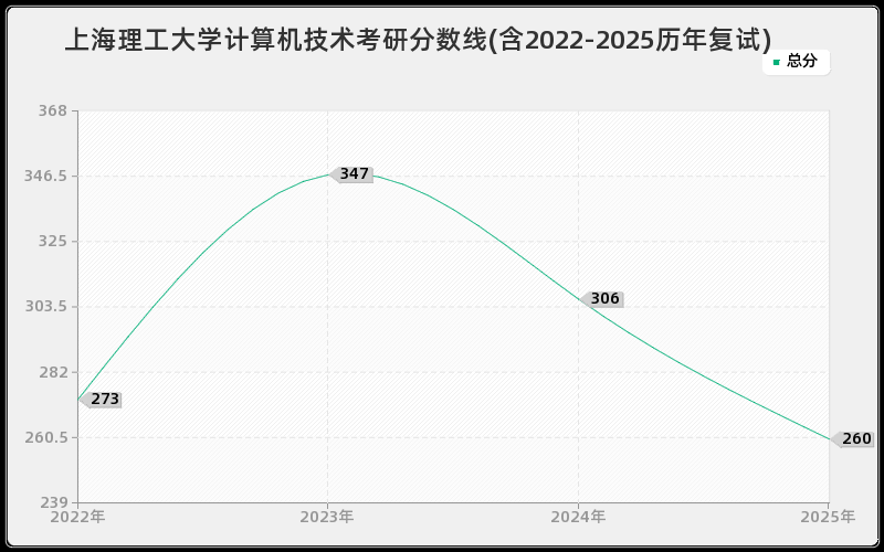 上海理工大学计算机技术考研分数线(含2022-2025历年复试)