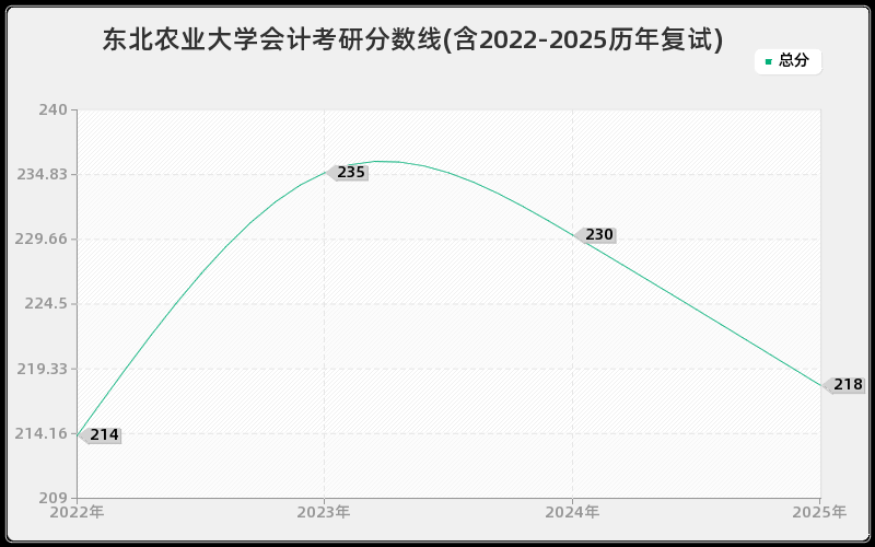 东北农业大学会计考研分数线(含2022-2025历年复试)