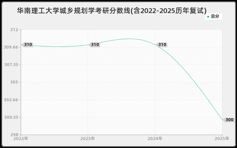 华南理工大学城乡规划学考研分数线(含2022-2025历年复试)