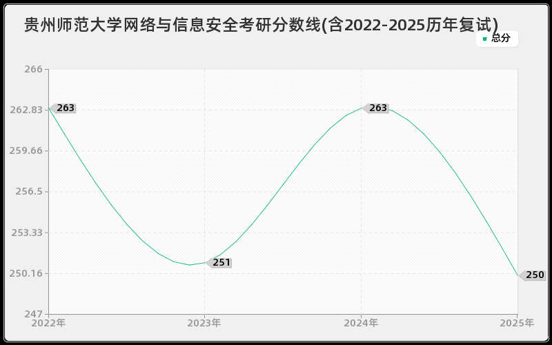 贵州师范大学网络与信息安全考研分数线(含2022-2025历年复试)