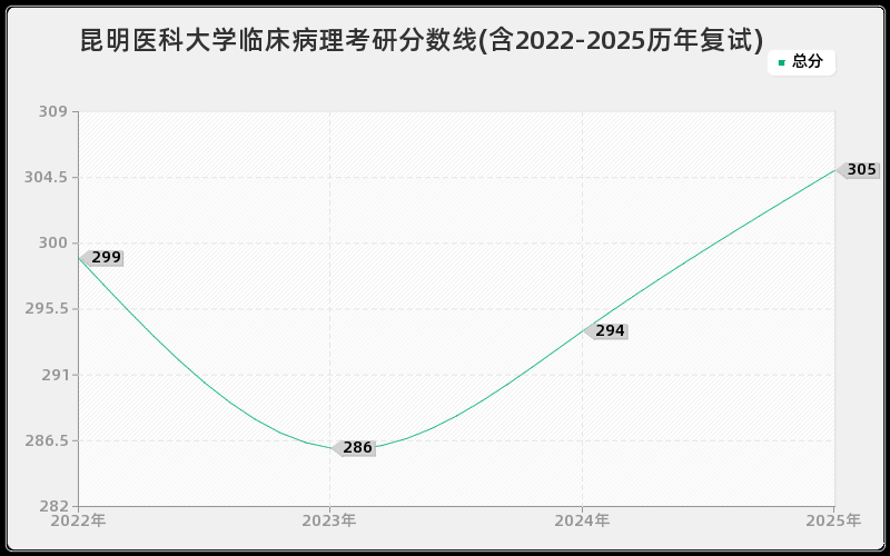 昆明医科大学临床病理考研分数线(含2022-2025历年复试)