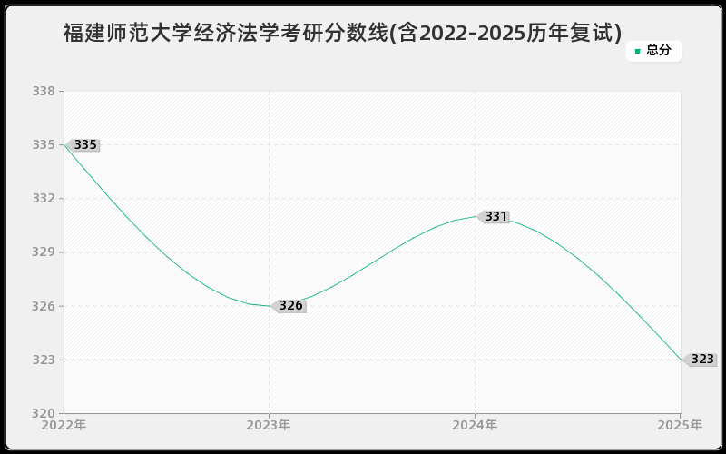 福建师范大学经济法学考研分数线(含2022-2025历年复试)